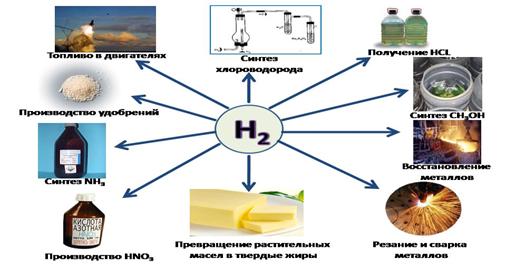 Доклад: Водород